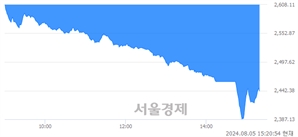 오후 3:20 현재 코스피는 51:49으로 매도우위, 매수강세 업종은 통신업(4.81%↓)
