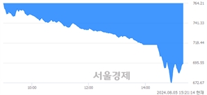 오후 3:21 현재 코스닥은 42:58으로 매수우위, 매수강세 업종은 의료·정밀기기업(8.12%↓)