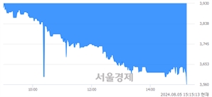 <코>대륙제관, 장중 신저가 기록.. 3,720→3,555(▼165)