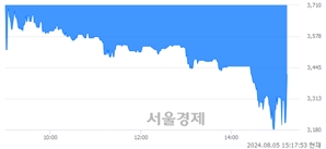 <코>윈하이텍, 현재가 5.89% 급등