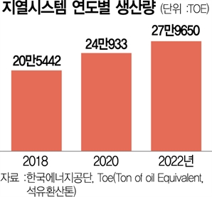 “땅속 열기 활용해 냉난방…생산성 태양광 3배"