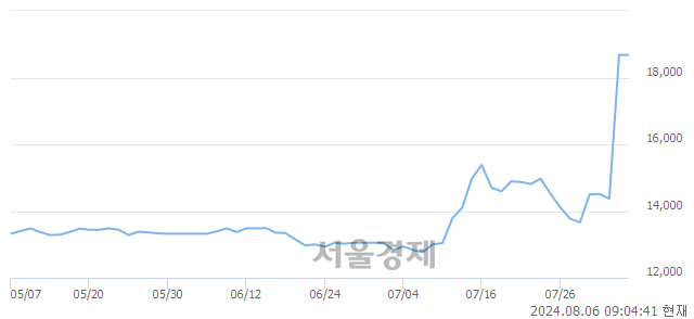 유한양증권우, 상한가 진입.. +29.82% ↑