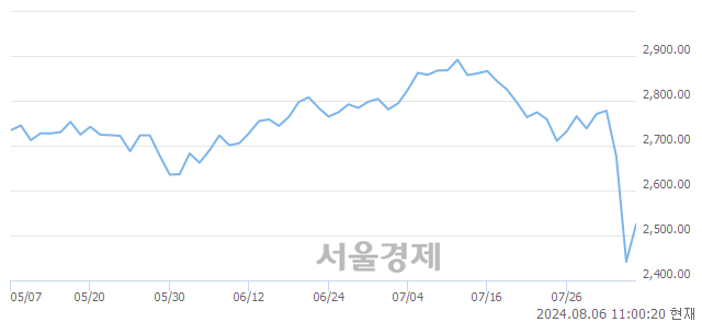 오전 11:00 현재 코스피는 46:54으로 매수우위, 매도강세 업종은 의료정밀업(4.99%↑)