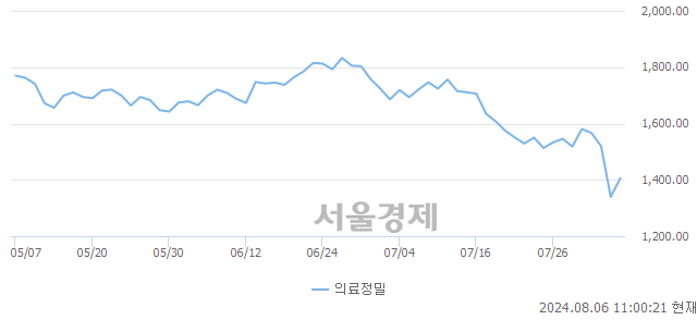 오전 11:00 현재 코스피는 46:54으로 매수우위, 매도강세 업종은 의료정밀업(4.99%↑)