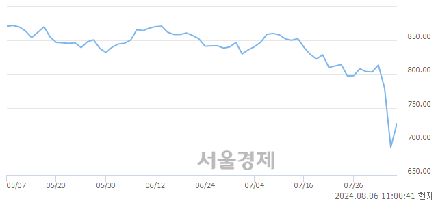 오전 11:00 현재 코스닥은 45:55으로 매수우위, 매도강세 업종은 오락·문화업(2.73%↑)