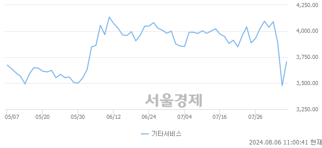 오전 11:00 현재 코스닥은 45:55으로 매수우위, 매도강세 업종은 오락·문화업(2.73%↑)