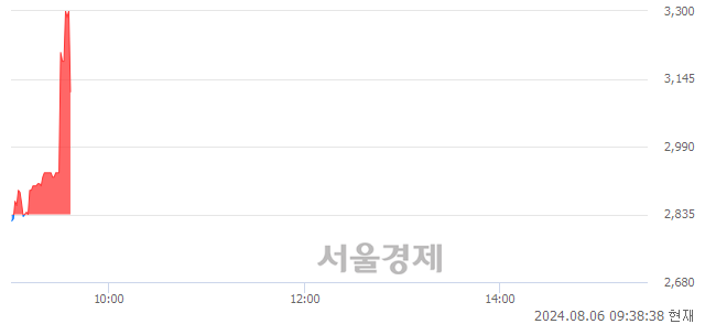 <코>싸이버원, 현재가 5.18% 급락