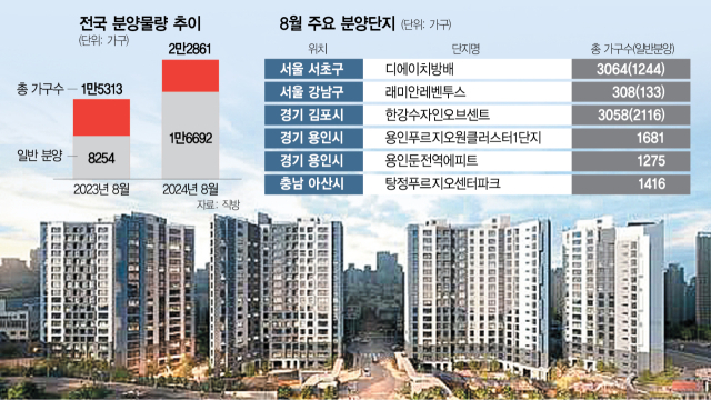 8월, 전국 2만 가구 분양…방배·도곡 ‘강남권 로또 분양’도 1300여가구