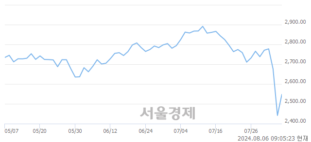 [개장 시황] 코스피 2533.34..  외국인과 기관의 순매수에 상승 출발 (▲91.79, +3.76%)