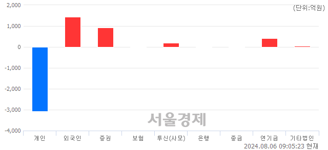 [개장 시황] 코스피 2533.34..  외국인과 기관의 순매수에 상승 출발 (▲91.79, +3.76%)