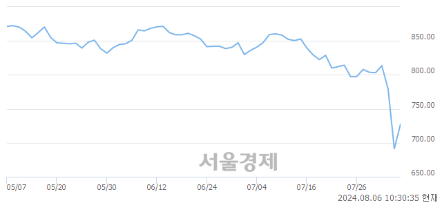 오전 10:30 현재 코스닥은 43:57으로 매수우위, 매도강세 업종은 화학업(5.74%↑)