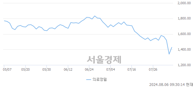 오전 9:30 현재 코스피는 53:47으로 매도우위, 매도강세 업종은 전기가스업(3.61%↑)