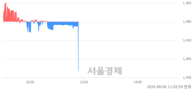 코아이톡시, 현재가 5.22% 급등