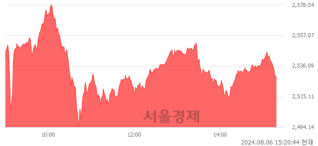 오후 3:20 현재 코스피는 41:59으로 매수우위, 매도강세 업종은 운수창고업(3.26%↑)