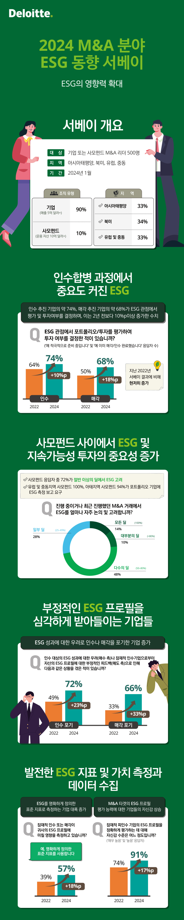 딜로이트 “기업 74%, 인수평가시 ESG 성과본다”