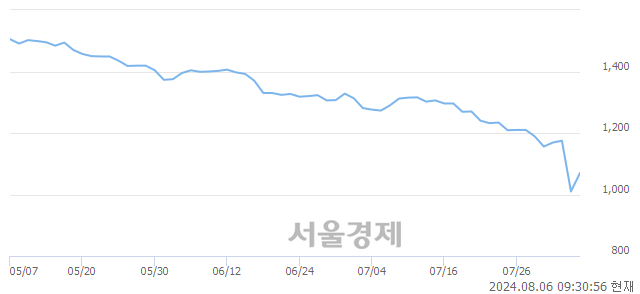 <코>바른손, 상한가 진입.. +30.00% ↑