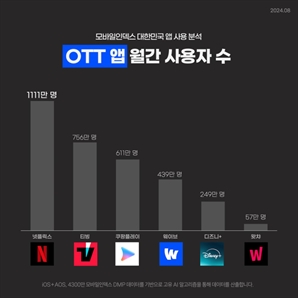 티빙, 月이용자 최다…넉 달 연속 토종 OTT 1위