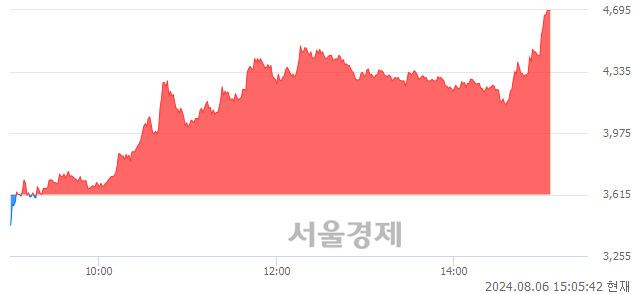 코스페코, 상한가 진입.. +29.88% ↑