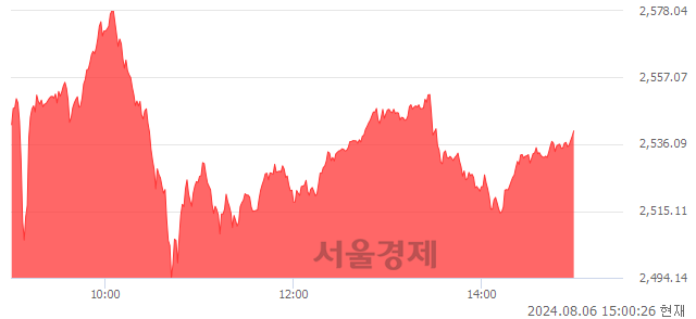 오후 3:00 현재 코스피는 50:50으로 보합세, 매도강세 업종은 운수창고업(3.74%↑)