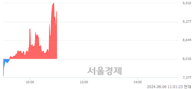 유제일파마홀딩스, 현재가 5.83% 급등