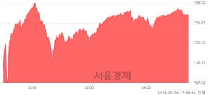 [마감 시황]  외국인과 기관의 동반 매수세.. 코스닥 732.87(▲41.59, +6.02%) 상승 마감