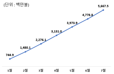 2024년 케이푸드 수출 실적(누적). 자료=농식품부