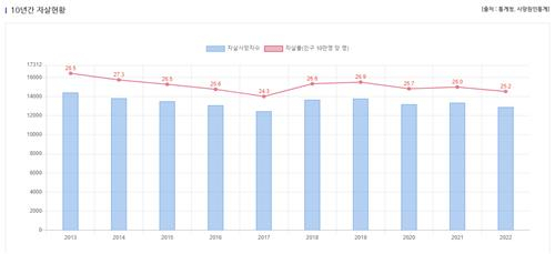 5월까지 자살사망자 6375명… 전년 대비 10% 증가