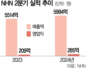 결제·클라우드 약진…NHN 영업익 분기 최대