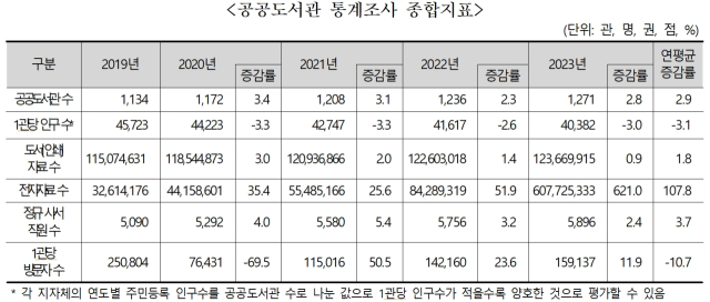 책값 오르니 도서관 방문자 늘었다?