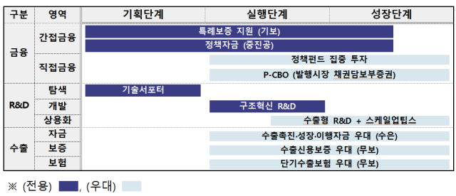 스케일업 단계별 정책 패키지 지원체계. 자료=중기부