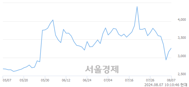 코피플바이오, 상한가 진입.. +29.91% ↑