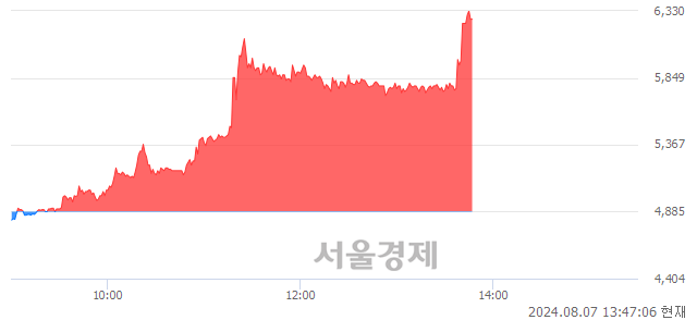 <코>엑셀세라퓨틱스, 상한가 진입.. +29.99% ↑