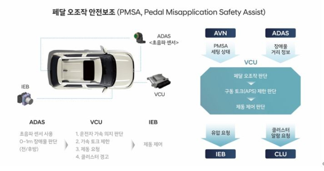 캐스퍼 일렉트릭에는 현대차그룹 최초로 페달 오조작 안전보조(PMSA) 기술이 적용됐다.