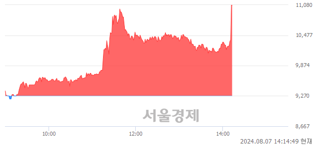 <코>나노씨엠에스, 현재가 6.55% 급등