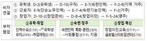 정부, 외국인재 국내 유치 재정지원체계 구축…사회통합기금 검토