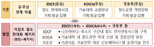 다부처 협력 패키지 구성(안). 자료=국조실