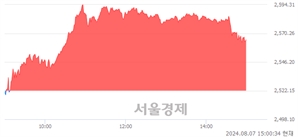 오후 3:00 현재 코스피는 44:56으로 매수우위, 매도강세 업종은 통신업(3.98%↑)