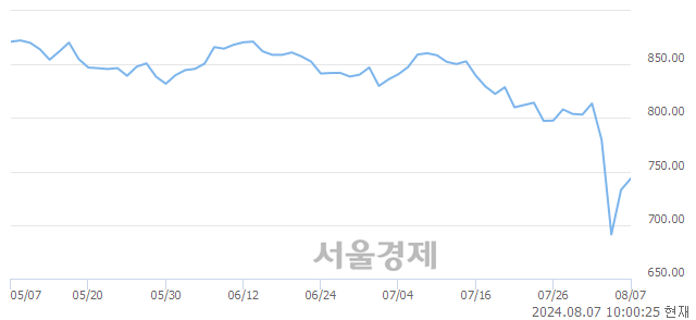 오전 10:00 현재 코스닥은 43:57으로 매수우위, 매도강세 업종은 음식료·담배업(1.45%↑)