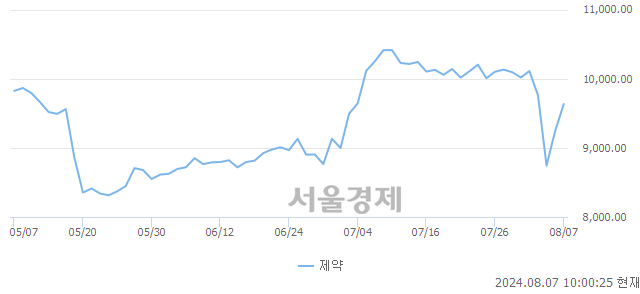 오전 10:00 현재 코스닥은 43:57으로 매수우위, 매도강세 업종은 음식료·담배업(1.45%↑)