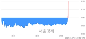 <코>대성하이텍, 현재가 5.46% 급등