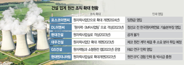 조직 확대·인재 영입…건설업계 ‘원전 대전’ 펼친다