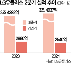 '수익성 둔화' LGU+  "AI 체질개선에 집중"