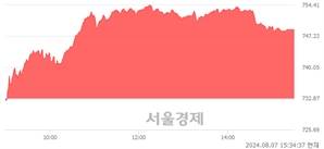 [마감 시황] 개인과 기관의 동반 매수세.. 코스닥 748.54(▲15.67, +2.14%) 상승 마감