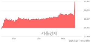 <코>휴젤, 장중 신고가 돌파.. 262,500→266,000(▲3,500)