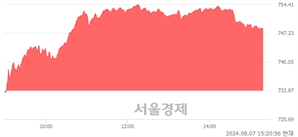 오후 3:20 현재 코스닥은 42:58으로 매수우위, 매도강세 업종은 오락·문화업(5.19%↑)