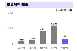 위메이드, 블록체인 매출 72% 급감… "새로운 수익 모델에 큰 기대"