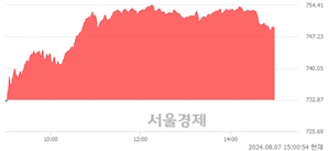 오후 3:00 현재 코스닥은 44:56으로 매수우위, 매도강세 업종은 유통업(1.77%↑)