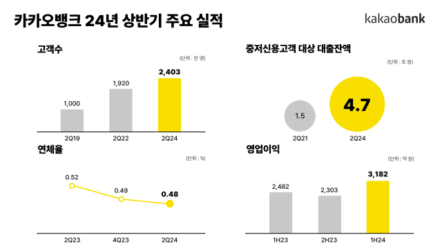 사진 제공=카카오뱅크