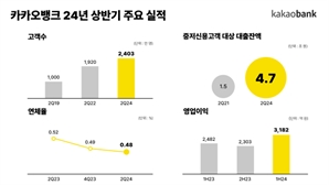 대출비교·모집대행 쏠쏠…카뱅 순익 신기록