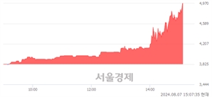 <코>오상자이엘, 상한가 진입.. +29.93% ↑